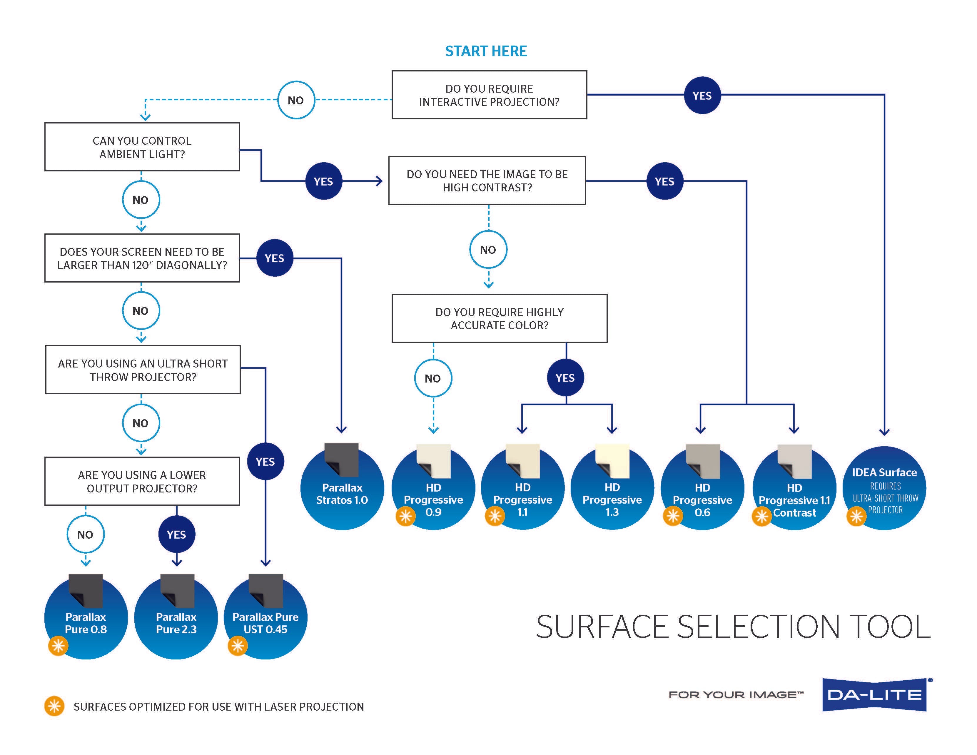 Da-Lite Surface Decision Tree